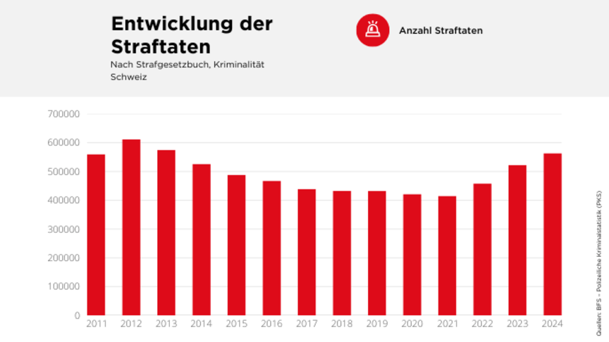 Entwicklung Straftaten 2014 bis 2024